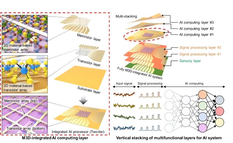 Les chercheurs utilisent du matériel 2D pour remodeler l’électronique 3D pour le matériel d’IA
