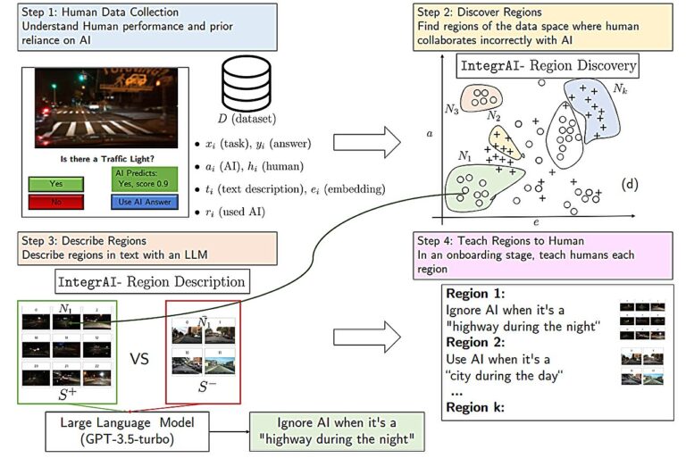 Un système automatisé apprend aux utilisateurs quand collaborer avec un assistant IA

