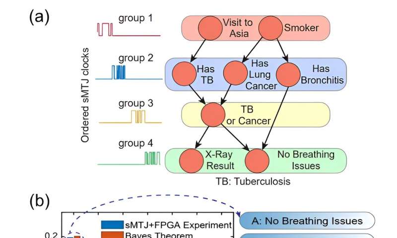 Les chercheurs développent des ordinateurs probabilistes spintroniques compatibles avec l’IA actuelle