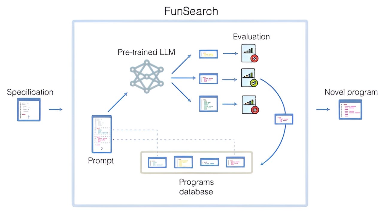Un moyen de rechercher de nouvelles solutions en mathématiques et en informatique à l'aide d'un LLM et d'un évaluateur