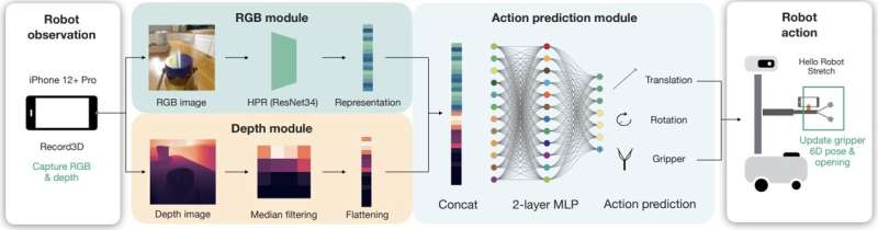 Dobb-E : un cadre pour former des robots polyvalents à usage domestique