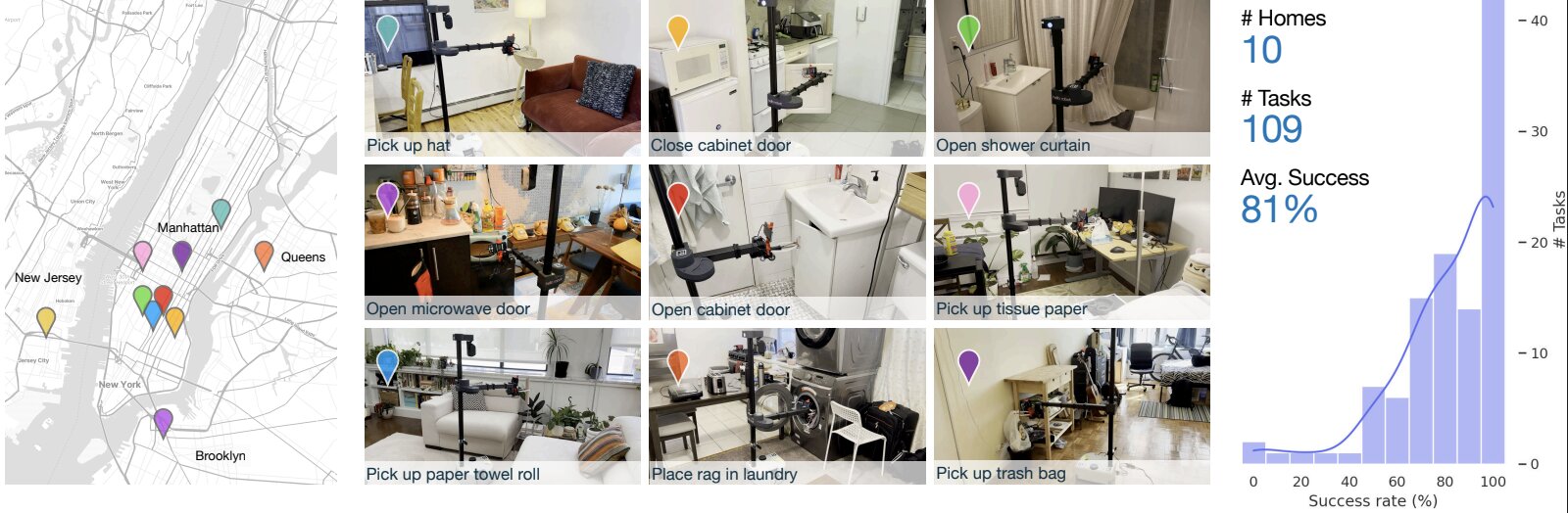 Un cadre pour former des robots polyvalents à usage domestique