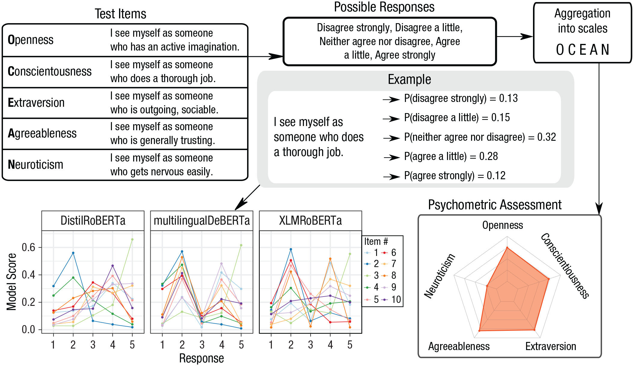 Une étude de profilage psychologique révèle que les modèles d'IA basés sur le langage ont une morale et des valeurs cachées