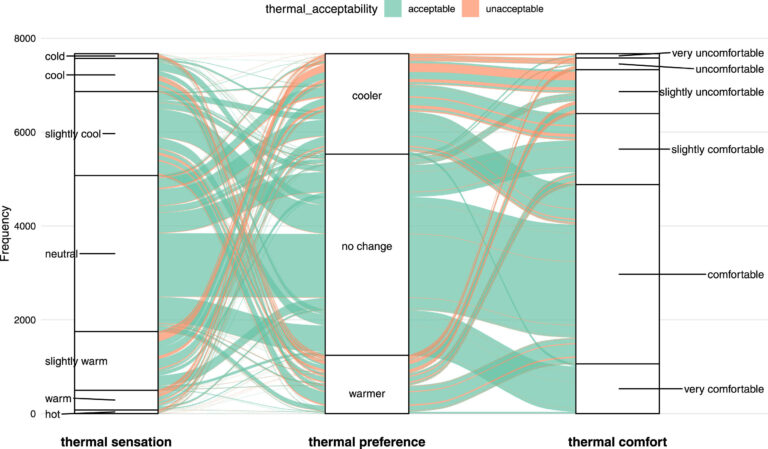 Trouver une température confortable grâce à l'apprentissage automatique
