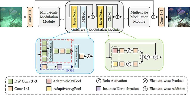 Les chercheurs développent un réseau de modulation de caractéristiques multi-échelles pour une amélioration avancée des images sous-marines
