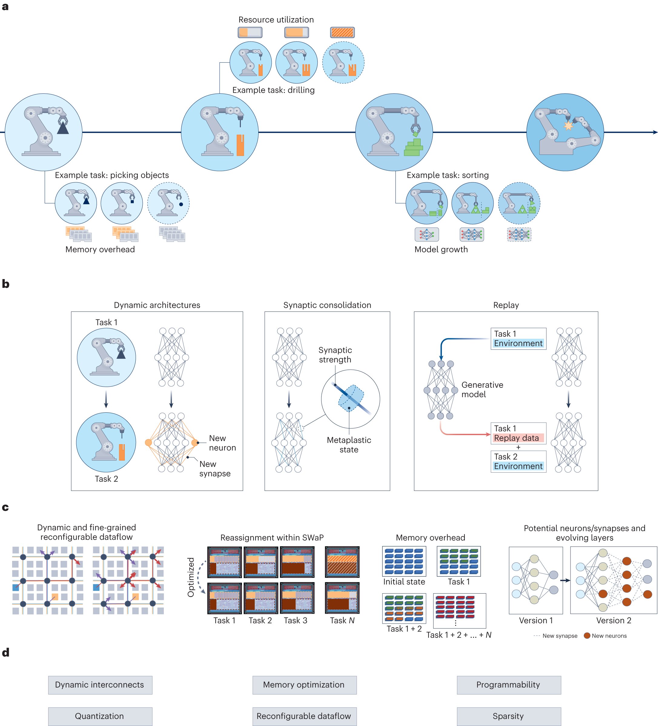 L'apprentissage tout au long de la vie alimentera la prochaine génération d'appareils autonomes