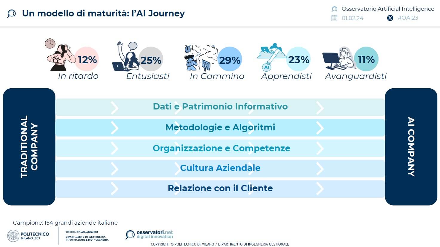 Marché de l'IA 2023