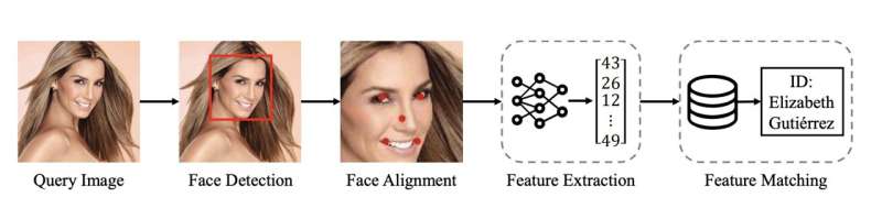 Une technique de reconnaissance antifaciale basée sur une caméra 