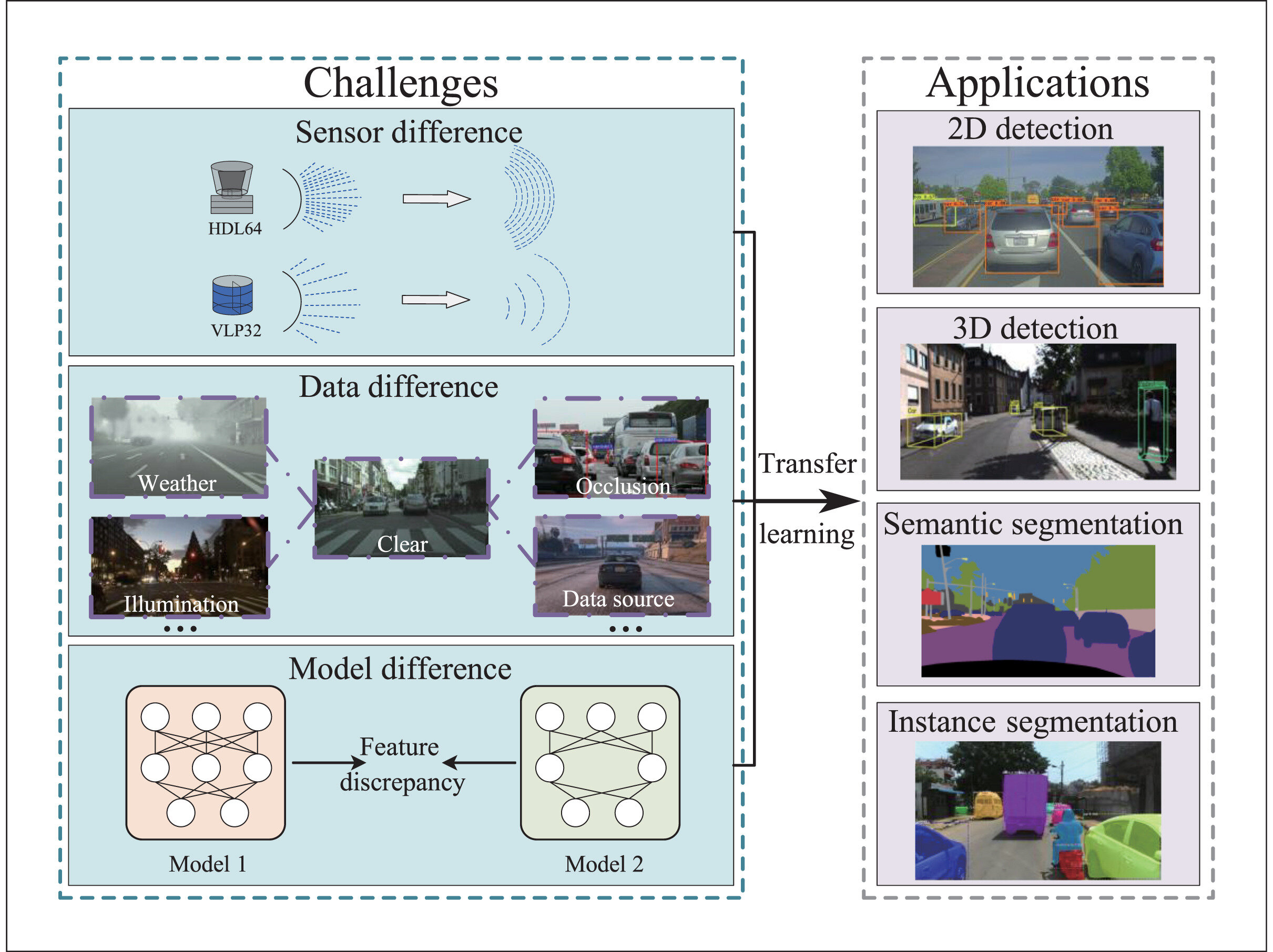 Première enquête approfondie sur le thème de l'apprentissage par transfert profond pour la perception des véhicules intelligents