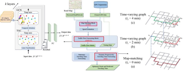 Prévision dynamique du temps de trajet basée sur des réseaux convolutifs de graphes spatio-temporels

