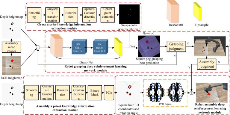 Une approche d'apprentissage par renforcement profond pour améliorer la préhension et l'assemblage robotiques autonomes
