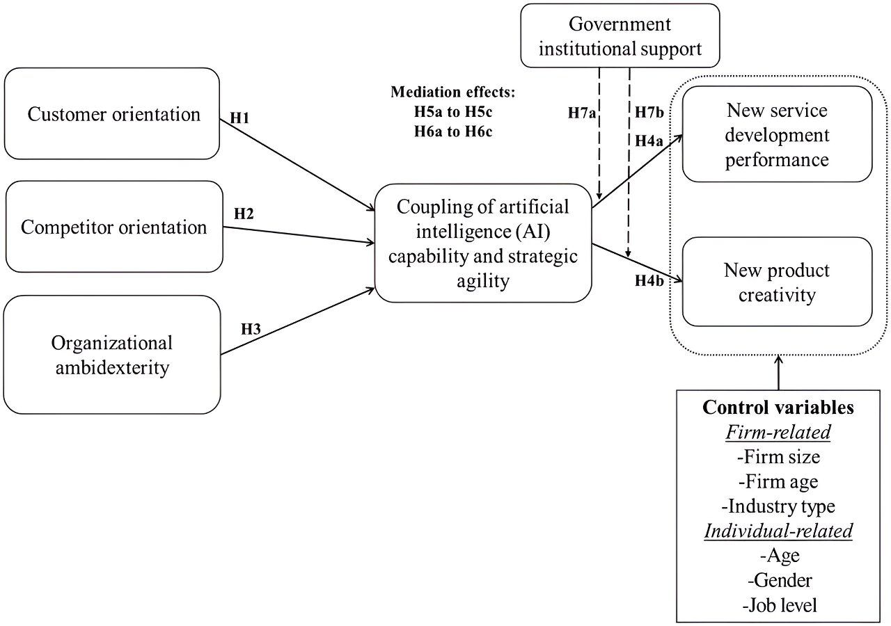 Les entreprises peuvent devenir plus créatives en adaptant leur stratégie pour inclure l’IA et l’IA générative