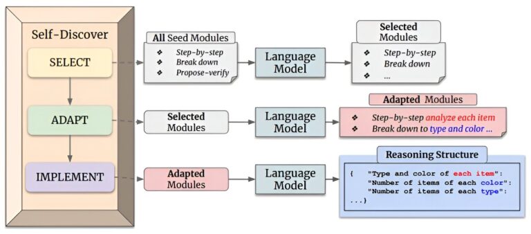 Le framework DeepMind permet aux LLM de trouver et d'utiliser des structures de raisonnement intrinsèques aux tâches
