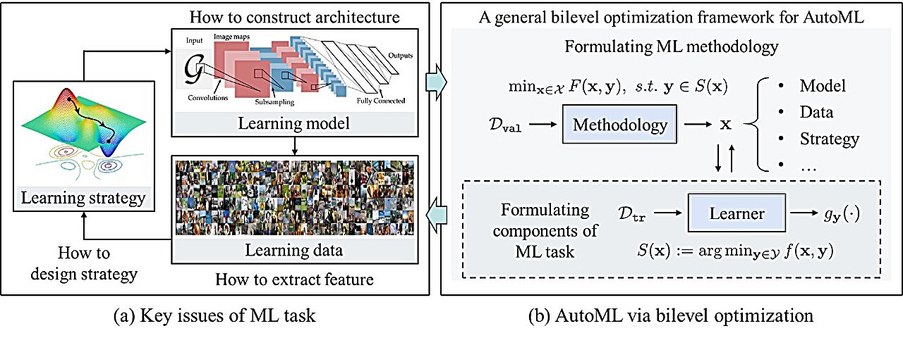 Apprentissage automatique automatisé du point de vue de l'optimisation à deux niveaux