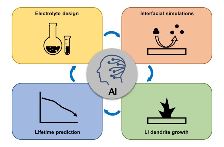 L'intelligence artificielle fait progresser la conception des électrolytes et la compréhension des mécanismes d'interface de la batterie
