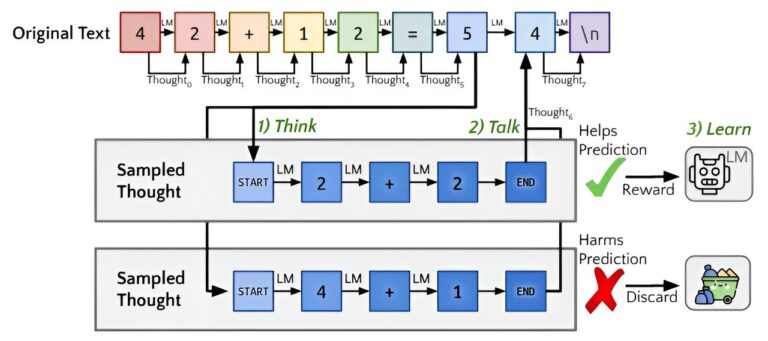 L'algorithme Quiet-STaR permet au chatbot de réfléchir à sa réponse possible avant de répondre
