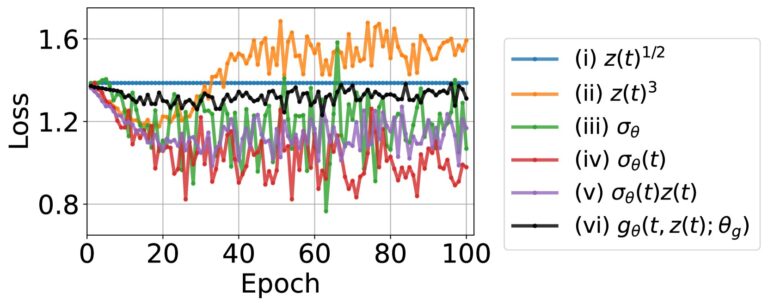 Des chercheurs dévoilent une technique d'apprentissage profond en séries chronologiques pour des performances optimales dans les modèles d'IA
