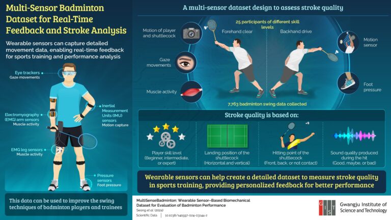 Les chercheurs développent un ensemble de données biomécaniques pour l’analyse des performances au badminton
