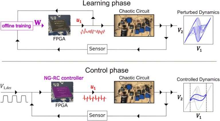 Les modèles de jumeaux numériques promettent des progrès en informatique
