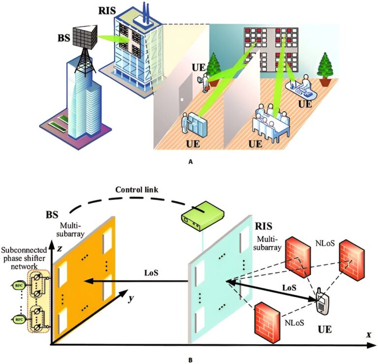 L'apprentissage profond permet des surfaces intelligentes reconfigurables dans la communication térahertz
