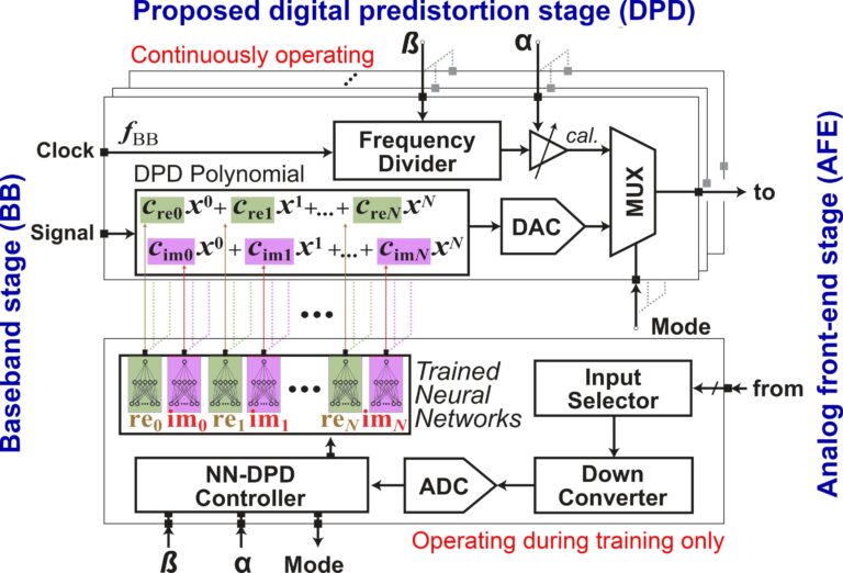 Une nouvelle approche de l'utilisation des réseaux de neurones pour la pré-distorsion numérique de faible puissance dans les systèmes mmWave
