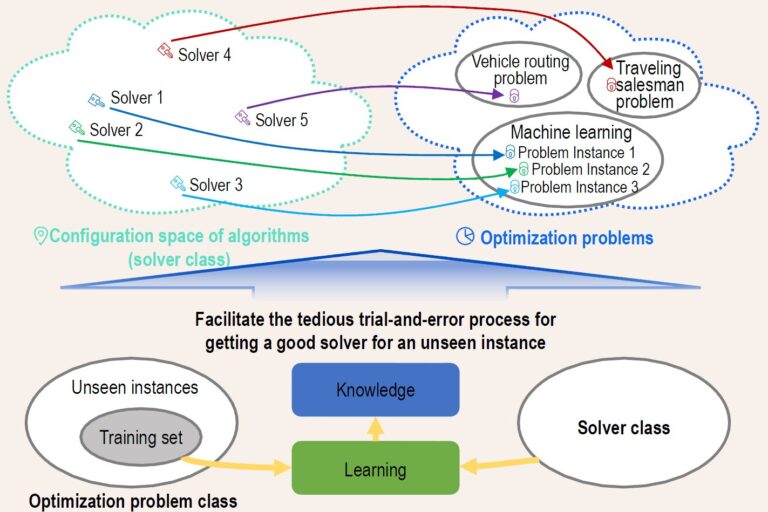 Comment 'Apprenez à optimiser' remodèle la conception et la configuration des algorithmes
