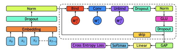 S'attaquer aux tâches de détection de logiciels malveillants à longue portée à l'aide de réseaux convolutifs globaux holographiques
