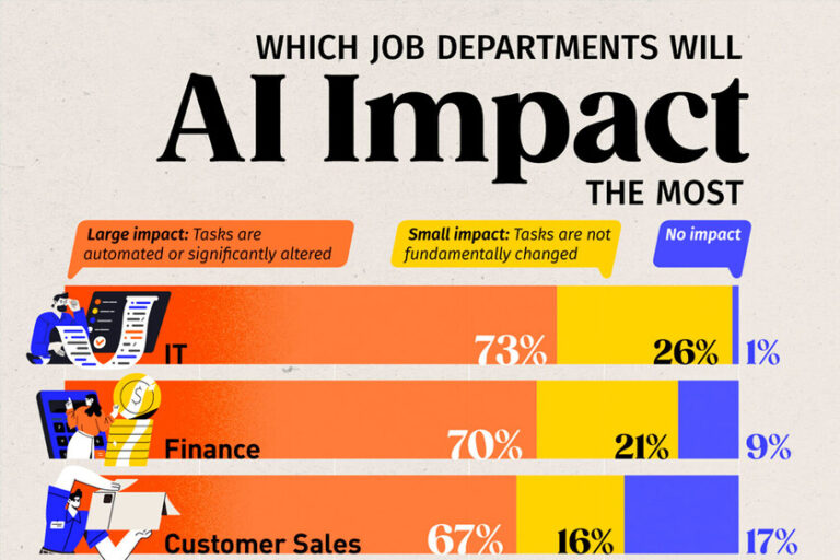 Ce sont les métiers dans lesquels l'intelligence artificielle aura le plus d'impact, expliqués dans un graphique
