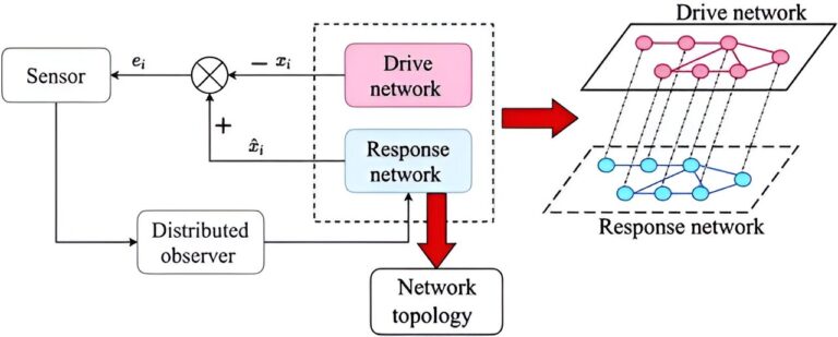Les scientifiques développent une identification topologique rapide pour les réseaux complexes
