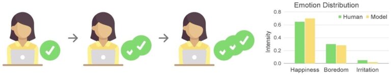 Le modèle utilise la psychologie mathématique pour aider les ordinateurs à comprendre les émotions humaines
