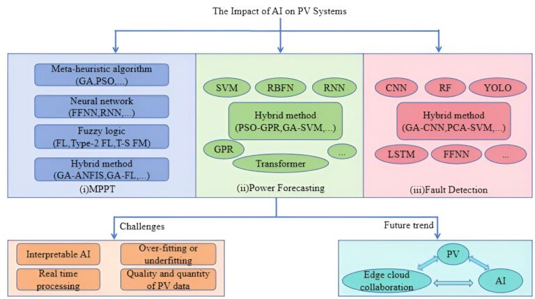 Une étude révèle l'impact de l'intégration des technologies d'intelligence artificielle dans les systèmes photovoltaïques

