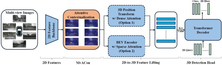 Une nouvelle technique améliore la capacité de l'IA à cartographier l'espace 3D avec des caméras 2D
