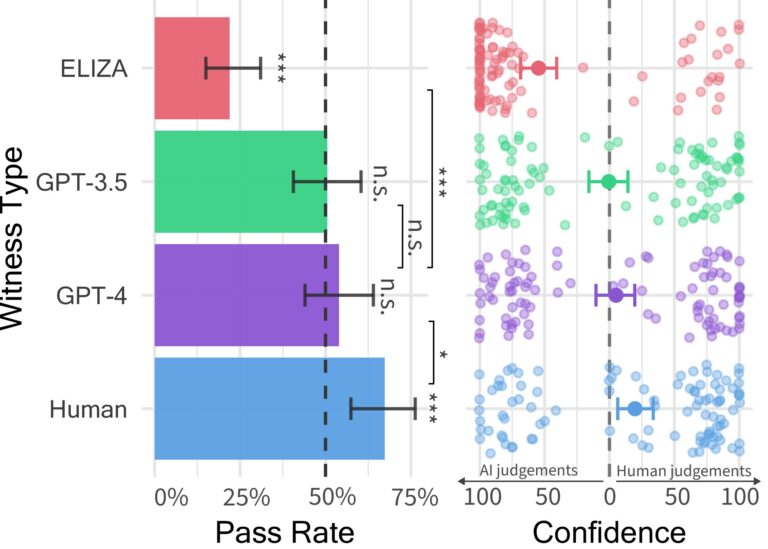 Les gens ont du mal à distinguer les humains de ChatGPT dans des conversations de chat de cinq minutes, selon des tests
