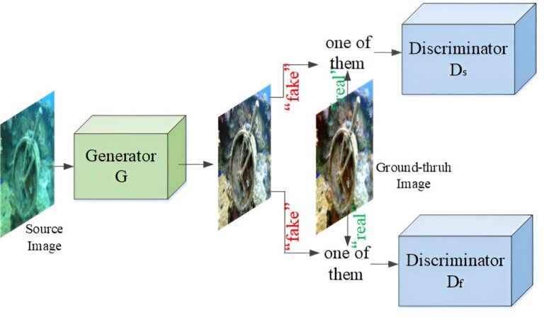 Nouveau réseau proposé pour améliorer la qualité des images sous-marines
