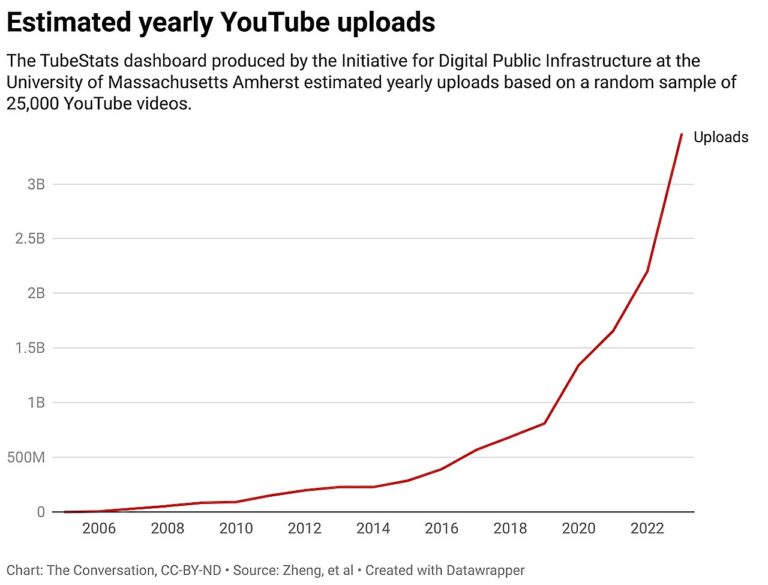 Les sociétés d'IA forment des modèles linguistiques sur les archives de YouTube, ce qui fait des vidéos de la famille et des amis un risque pour la vie privée.
