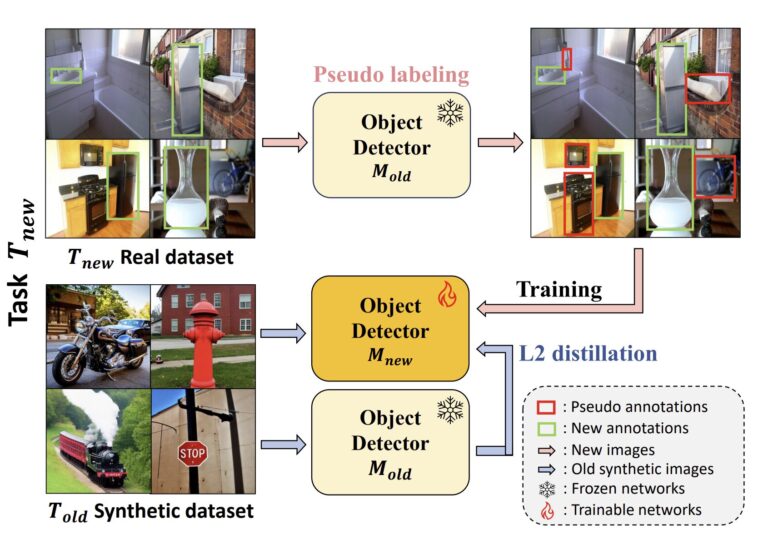 Progrès de la technologie de l'IA pour une meilleure détection et classification des objets
