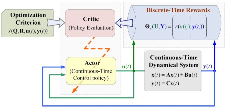 Les récompenses en temps discret guident efficacement l'extraction de la politique de contrôle optimale en temps continu à partir des données du système
