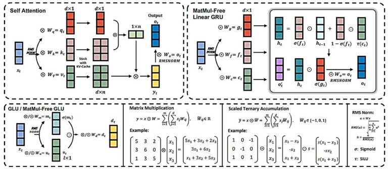 Les ingénieurs logiciels développent un moyen d'exécuter des modèles de langage d'IA sans multiplication matricielle
