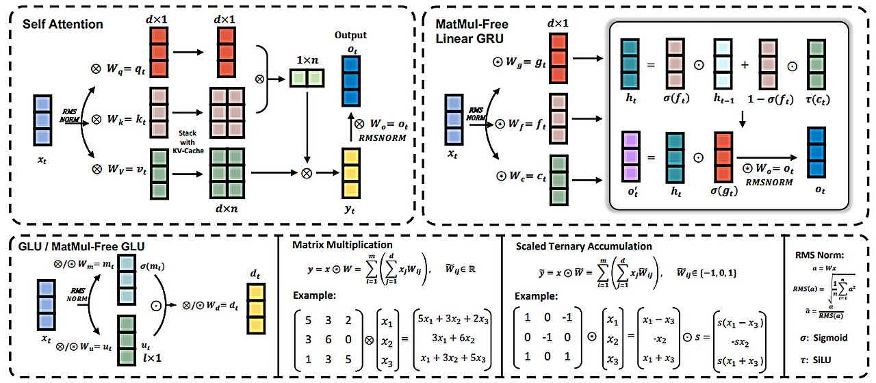 Les ingénieurs logiciels développent un moyen d'exécuter des modèles de langage d'IA sans multiplication matricielle