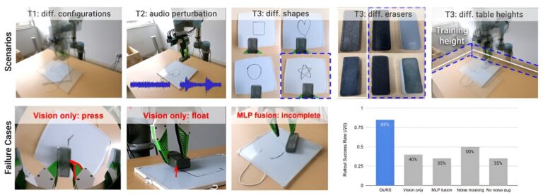 L'ajout de données audio lors de la formation des robots les aide à faire un meilleur travail
