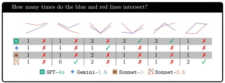 Les capacités visuelles des modèles linguistiques manquent de profondeur

