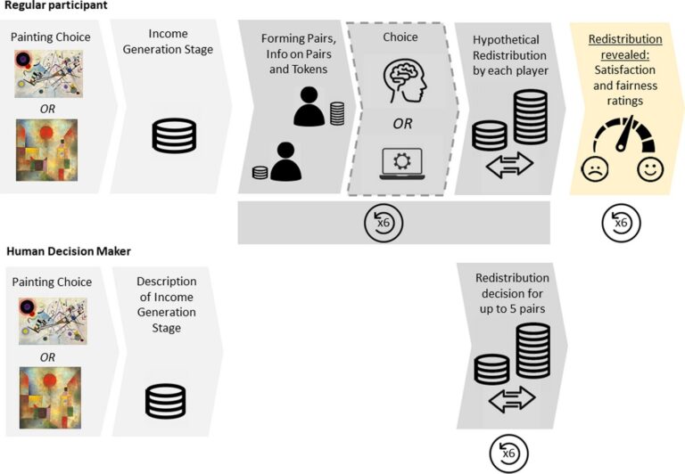 Une expérience en ligne révèle que les gens préfèrent l'IA pour prendre des décisions de redistribution
