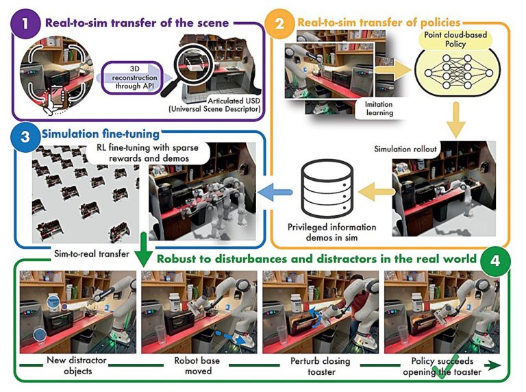 À l’aide de photos ou de vidéos, ces systèmes d’IA peuvent créer des simulations qui entraînent les robots à fonctionner dans des espaces physiques.
