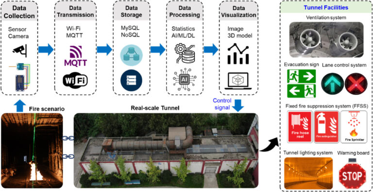 Des technologies innovantes de lutte contre les incendies avec des solutions intelligentes pour améliorer la résilience urbaine
