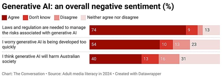 Selon une nouvelle enquête, la plupart des Australiens s’inquiètent de l’intelligence artificielle. Une meilleure éducation aux médias est essentielle
