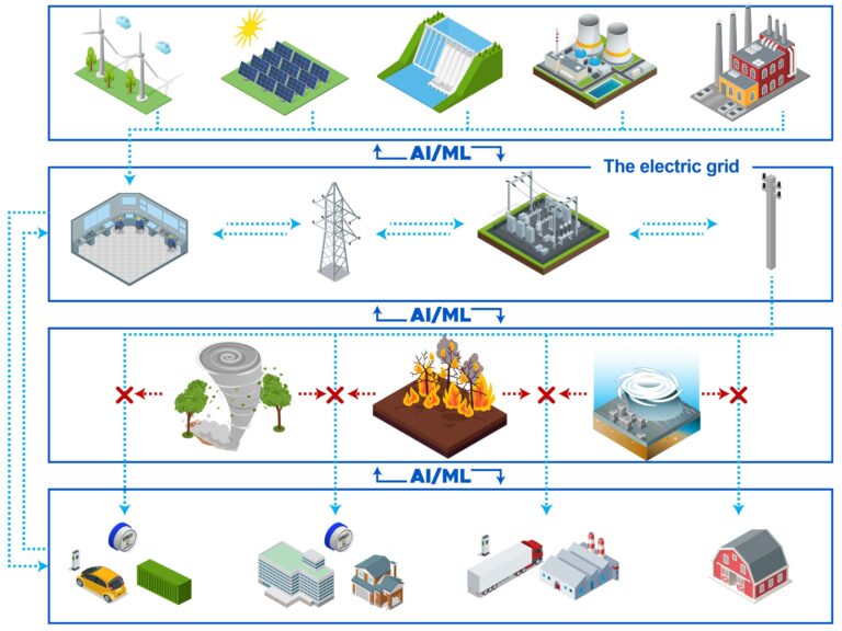 Un rapport montre la voie vers un réseau électrique qui anticipe l'avenir
