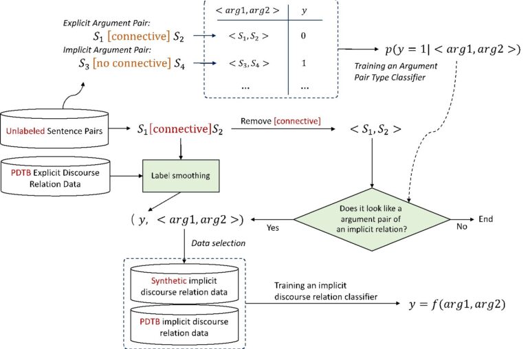 Une approche nouvelle et simple qui étend la classification des relations de discours implicites basée sur l'expansion des données
