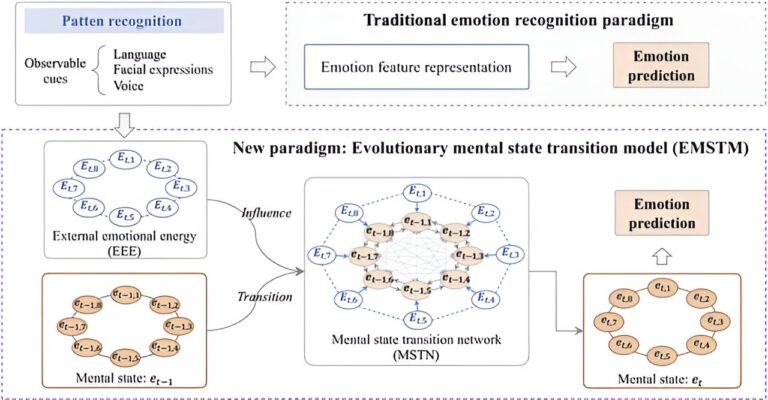 Un modèle de transition d'état mental évolutif aide les algorithmes d'apprentissage automatique à suivre les émotions
