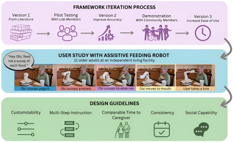 Le framework VoicePilot améliore la communication entre les humains et les robots d'assistance physique
