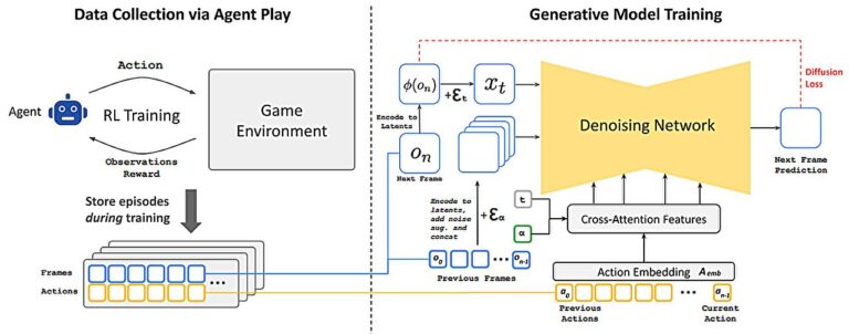 GameNGen de Google simule des parties du jeu vidéo Doom
